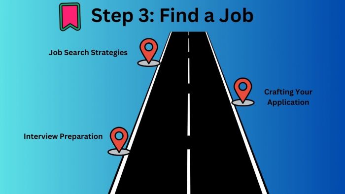 Step 3 roadmap for starting a career in digital marketing