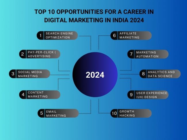 Top 10 Opportunities for a Career in Digital Marketing in India 2024